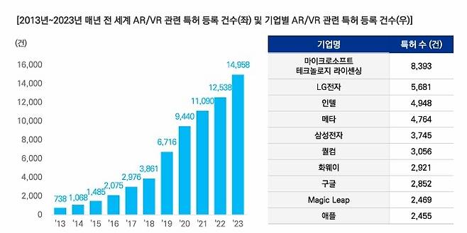 전세계 XR 관련 특허 등록 건수 [삼정KPMG 보고서 캡처. 재판매 및 DB 금지]