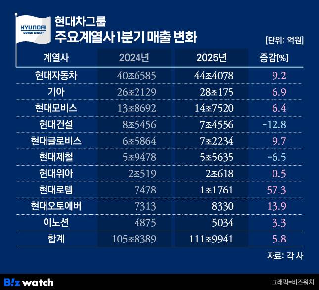 /그래픽=비즈워치