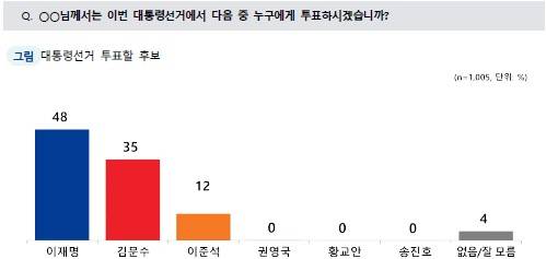 대선 지지 후보