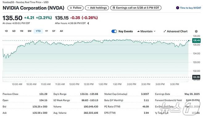 엔비디아 일일 주가추이 - 야후 파이낸스 갈무리