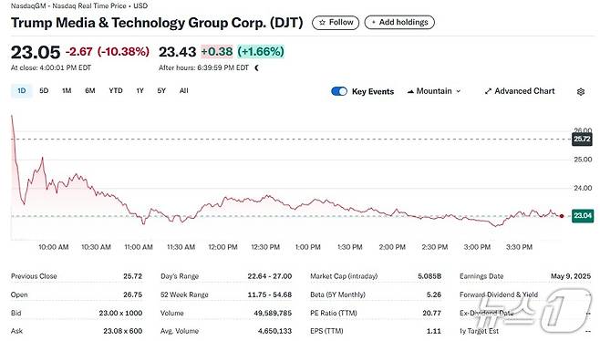 DJT 일일 주가추이 - 야후 파이낸스 갈무리
