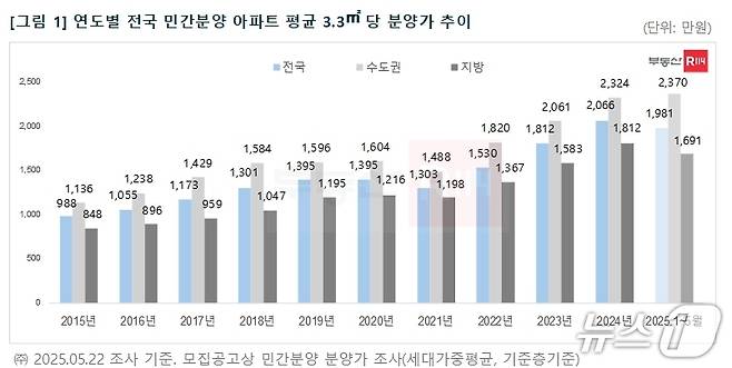 부동산 R114 제공.(재판매 및 DB 금지)