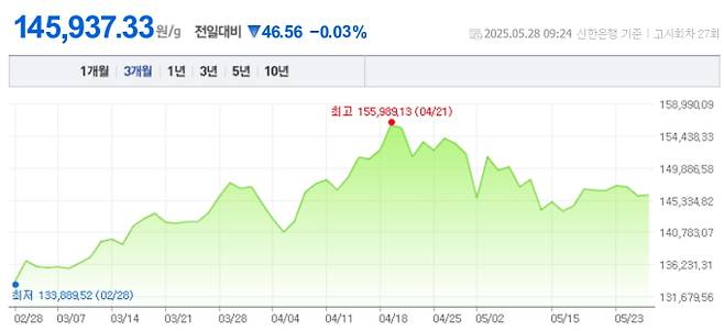오늘 금값시세, 금값 추이 ©신한은행(오늘의 금시세, 국제 금가격, 금값, 금값시세한돈)