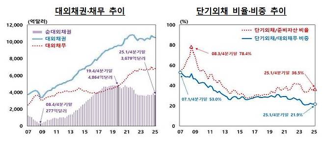 대외채권·채무 추이. /한국은행 제공
