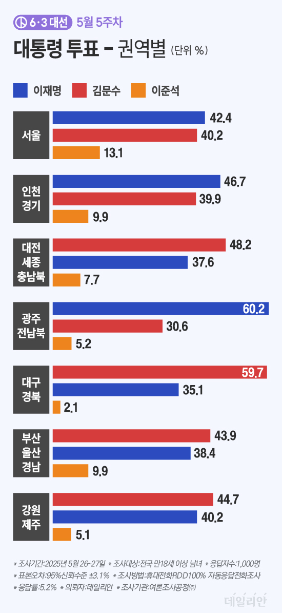 권역별 양강 후보의 지지율을 살펴보면 이재명 후보는 '서울'과 '인천·경기' '광주·전남북'에서 김문수 후보보다 우세했다. '대전·세종·충남북' '대구·경북' '부산·울산·경남' '강원·제주'에서는 김문수 후보가 이재명 후보를 앞섰다. ⓒ데일리안 박진희 그래픽디자이너