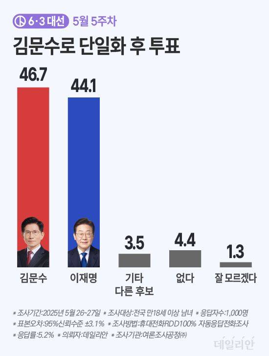 데일리안이 여론조사공정㈜에 의뢰해 지난 26일부터 27일까지 무선 100% ARS 방식으로 '만약 김문수와 이준석이 김문수로 단일화할 경우 누구에게 투표하시겠습니까'라는 질문에 응답자의 44.1%가 이재명 후보를, 46.7%는 김문수(단일화) 후보를 꼽았다. ⓒ데일리안 박진희 그래픽디자이너