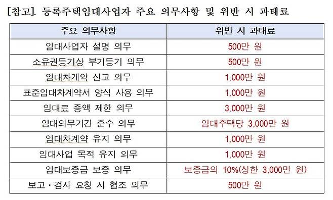 임대사업자들은 여전히 겹겹이 규제가 남아 있고 혜택이 크지 않아 실효성을 꾀하기 힘들단 반응이다.ⓒ대한주택임대인협회