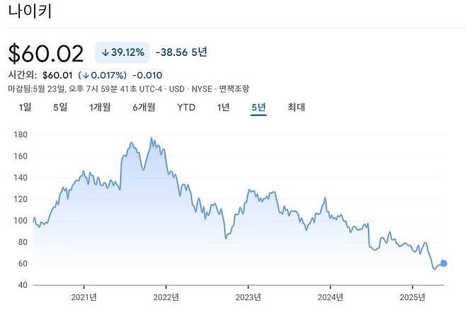 2021년 11월 177달러로 정점을 찍은 나이키 주가는 이후 내리막을 탔다. 현재 주가는 60달러로, 2017년 이후 가장 낮은 수준에 머물러 있다. 구글 금융