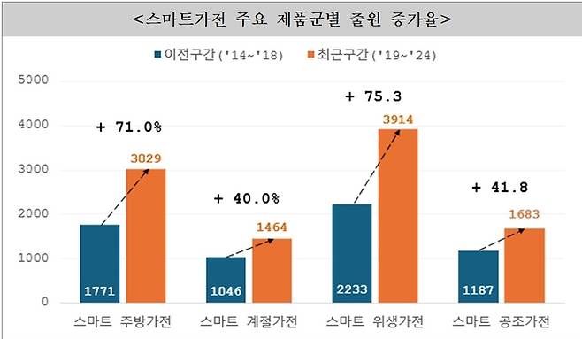 주요 스마특 가전 제품군별 출원 증가율