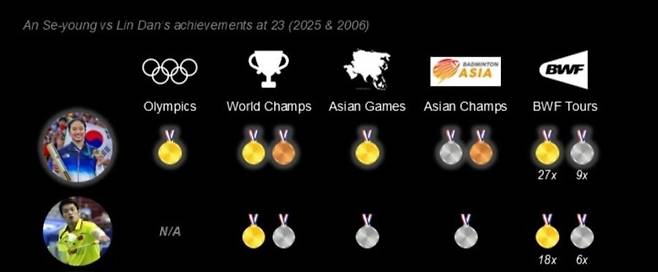 22세의 나이에 배드민턴 선수로서 모든 것을 다 이룬 안세영