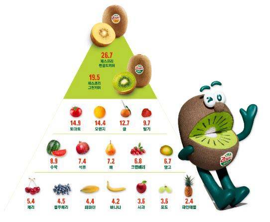 과일별 영양소 밀도./사진=제스프리 제공