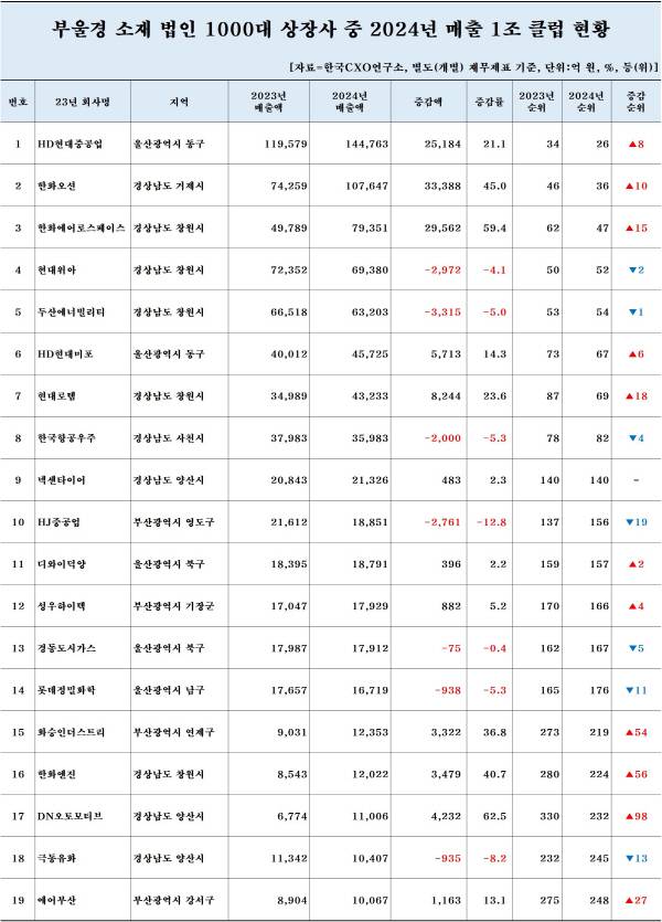 국내 1000대 상장사 중 부울경 업체 현황. 한국CXO연구소