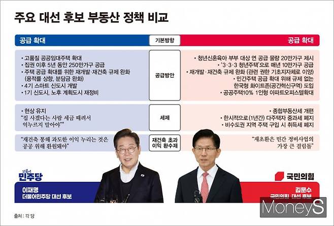 20대 대선에서 표심을 좌우했던 핵심 이슈였던 부동산이 21대 대선에서는 그 무게감이 다소 줄어든 모습이다.사진은 주요 대선 후보의 부동산 정책 비교 관련 그래프. /그래픽=김은옥 기자(머니S)