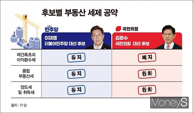 이재명 후보는 세금 기반 수요 억제책에서 한 발 물러섰고 김문수 후보는 종부세·양도세 완화를 중심으로 한 전방위적 감세 공약을 제시하며 차별화를 꾀하고 있다. 그래픽은 주요 대선 후보별 부동산 세제 공약. /그래픽=김은옥 기자(머니S)