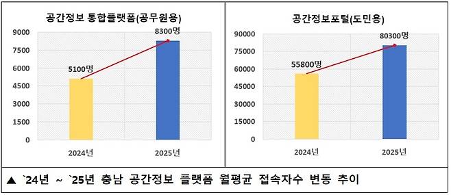 공간정보 이용 활성화(제공: 충남도)