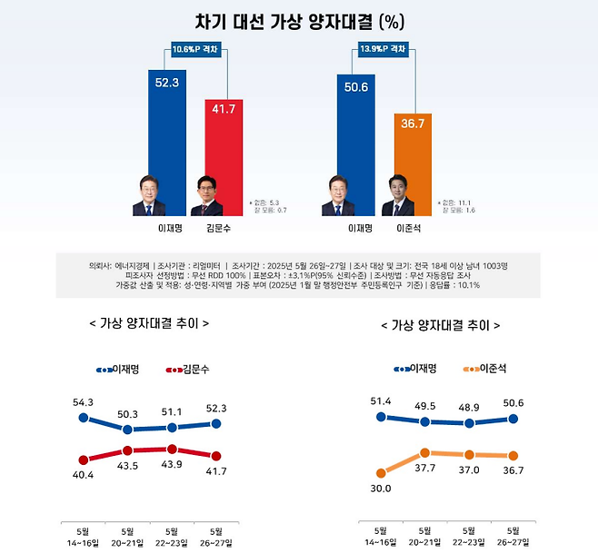 [리얼미터 제공]