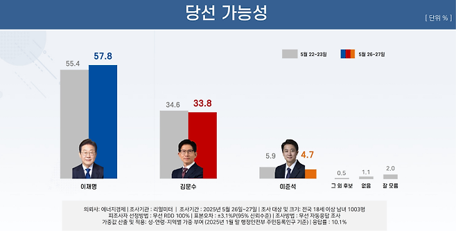 [리얼미터 제공]