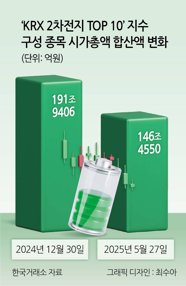 ‘KRX 2차전지 TOP 10’ 지수 구성 종목 시가총액 합산액 변화