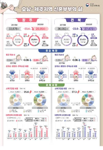 호남지방통계청 제공