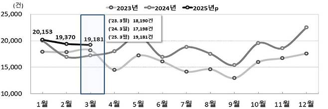 전국 월별 혼인 추이. 통계청 제공