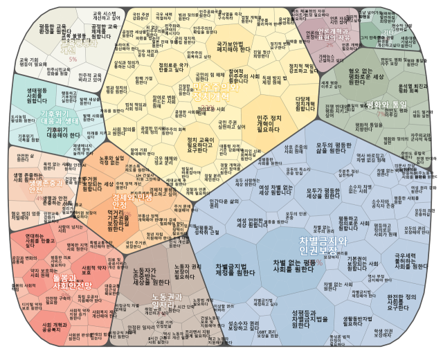 ▲내란청산·사회대개혁 비상행동(구 윤석열 즉각퇴진·사회대개혁 비상행동)이 지난 2월10일부터 3월6일까지 온라인 공론장 '천만의 연결'에 등록된 시민의견 651건을 분석한 결과, 시민들이 가장 많이 바라는 사회대개혁 과제는 '차별금지와 인권보장(31%)'으로 나타났다. ⓒ내란청산·사회대개혁 비상행동(분석도구 : 어퍼니티 버블)