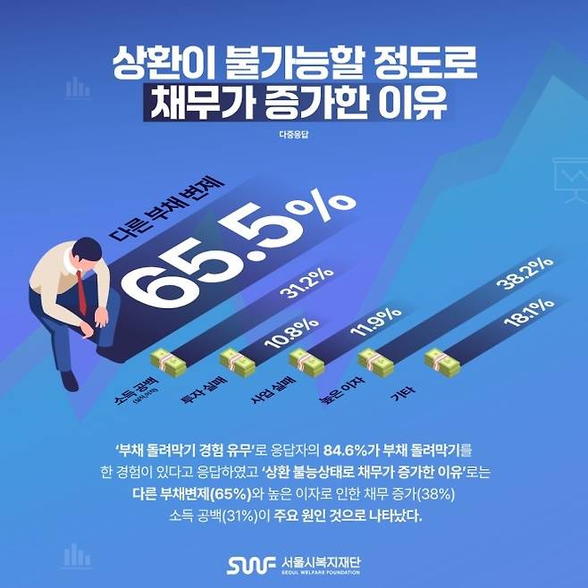 채무가 증가한 원인 [서울시 제공. 재판매 및 DB 금지]