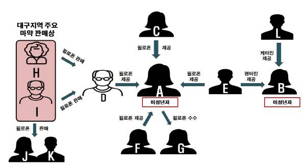 대구 미성년자 마약 판매 사건 설명도. 대구지검 제공