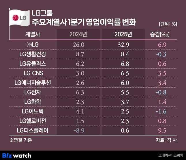 LG그룹 주요계열사 1분기 영업이익률 변화./그래픽=비즈워치