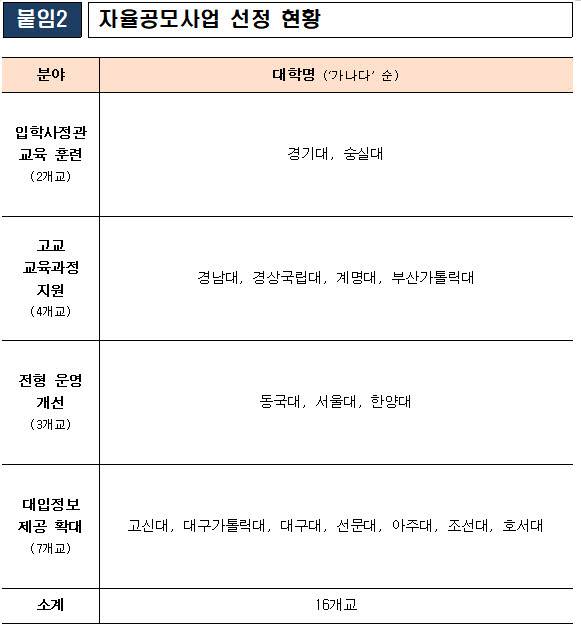 29일 교육부가 발표한 ‘2025~2026년 고교교육 기여대학 지원사업 선정 결과’ 중 자율공모사업 선정 현황. (자료 제공=교육부)