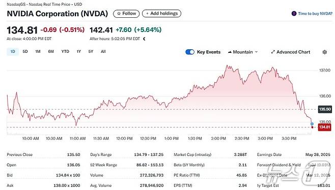엔비디아 일일 주가추이 - 야후 파이낸스 갈무리