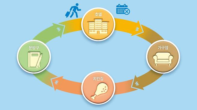 이재명 더불어민주당 대선 후보의 호텔경제학이 가정한 돈의 순환/그래픽=양진경