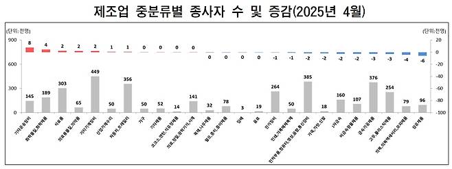 제조업 중분류별 종사자 수 및 증감. /고용노동부 제공