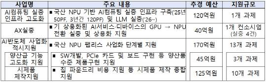 주요 신규 사업수행자 모집 과제(추경) 목록. 과기정통부 제공
