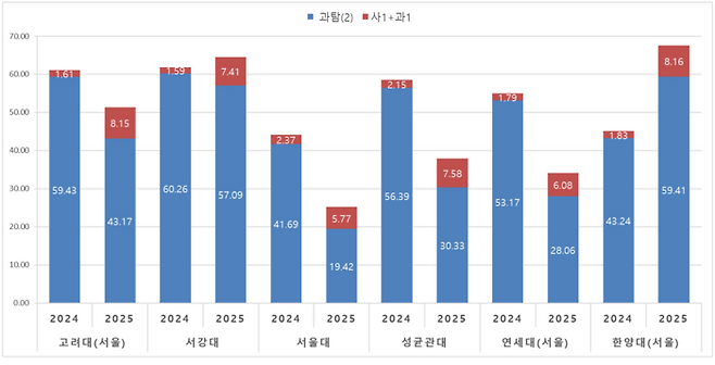 2024·2025학년도 일부 대학 정시 인문계열 모집단위 교차지원 비율. 자료=진학사