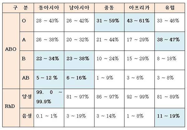 지역별 혈액형의 주요 분포(%)./사진=삼성서울병원 제공