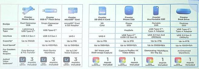 이날 소개된 샌디스크 크리에이터 시리즈 7종의 스펙 / 출처=IT동아