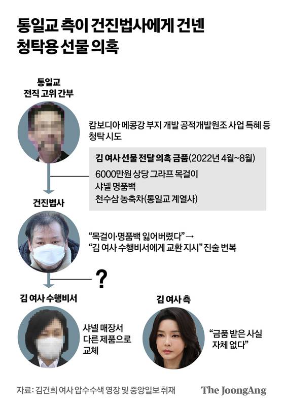 통일교 측이 건진법사에게 건넨 청탁용 선물 의혹 그래픽 이미지. [자료제공=김건희 여사 압수수색 영장 및 중앙일보 취재]