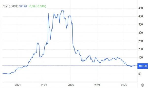 tradingeconomics.com/commodity/coal