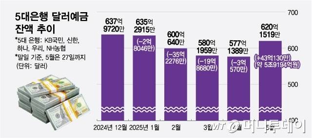 5대은행 달러예금 잔액 추이/그래픽=최헌정