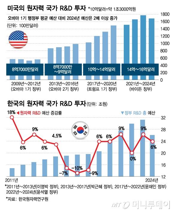 한국과 미국의 원자력 국가 R&D 투자/그래픽=김다나
