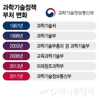 과학기술정책 부처 변화/그래픽=이지혜