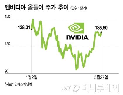 엔비디아 올들어 주가 추이/그래픽=이지혜