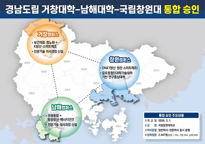 국립창원대와 도립 거창 및 남해대학 통합 후 운영도./제공=경남도