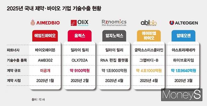국내 제약·바이오 업계가 올 들어 대형 기술수출 계약을 잇달아 성사시키며 상승 흐름을 이어가고 있다. 2025년 국내 제약·바이오 기업 기술수출 현황. /인포그래픽=김은옥 기자