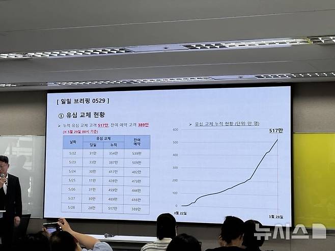 [서울=뉴시스] SK텔레콤이 12일 서울시 중구에 위치한 삼화빌딩에서 해킹 사고 이후 수습 상황에 대해 설명하는 브리핑을 열었다. 지난달 해킹 사고 발표 이후부터 이달 28일까지 유심을 교체한 고객은 517만명이다.