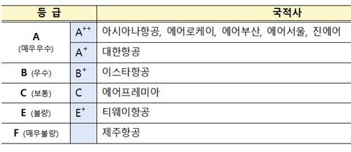 국적사 안전성 평가 결과 [국토부 제공. 재판매 및 DB 금지]