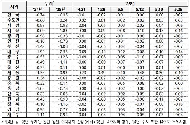 전국 아파트 매매가격 변동률. 한국부동산원 제공
