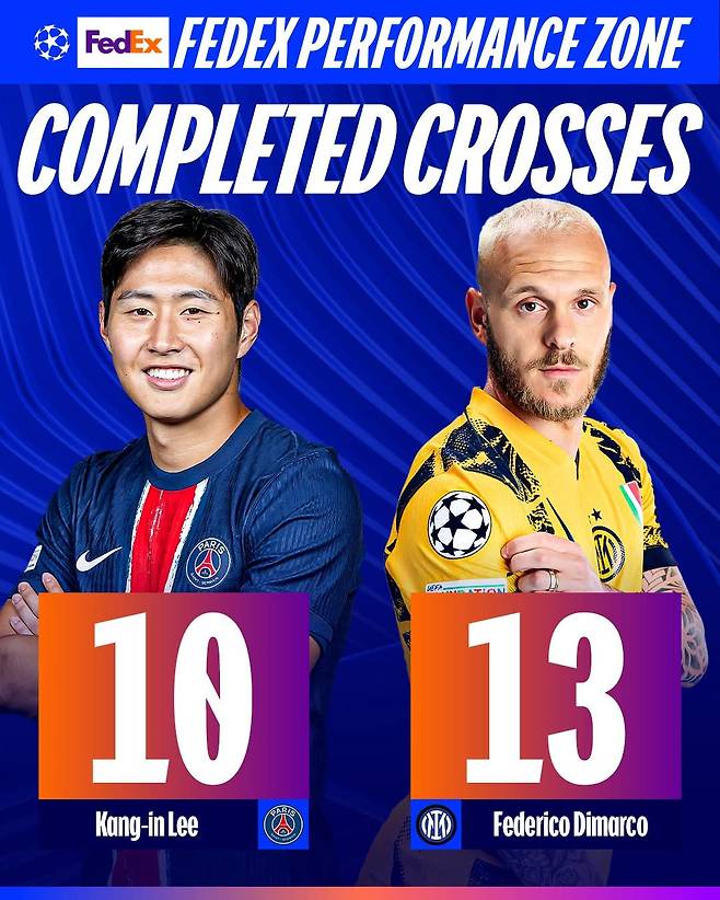 PSG 이강인(왼쪽)과 인터 밀란 왼쬐 풀백 페데리코 디마르코는 UCL 파이널에 오른 두 팀 선수들 중 가장 많은 크로스를 성공시킨 것으로 나타났다. 사진출처｜UEFA 챔피언스리그 공식 페이스북