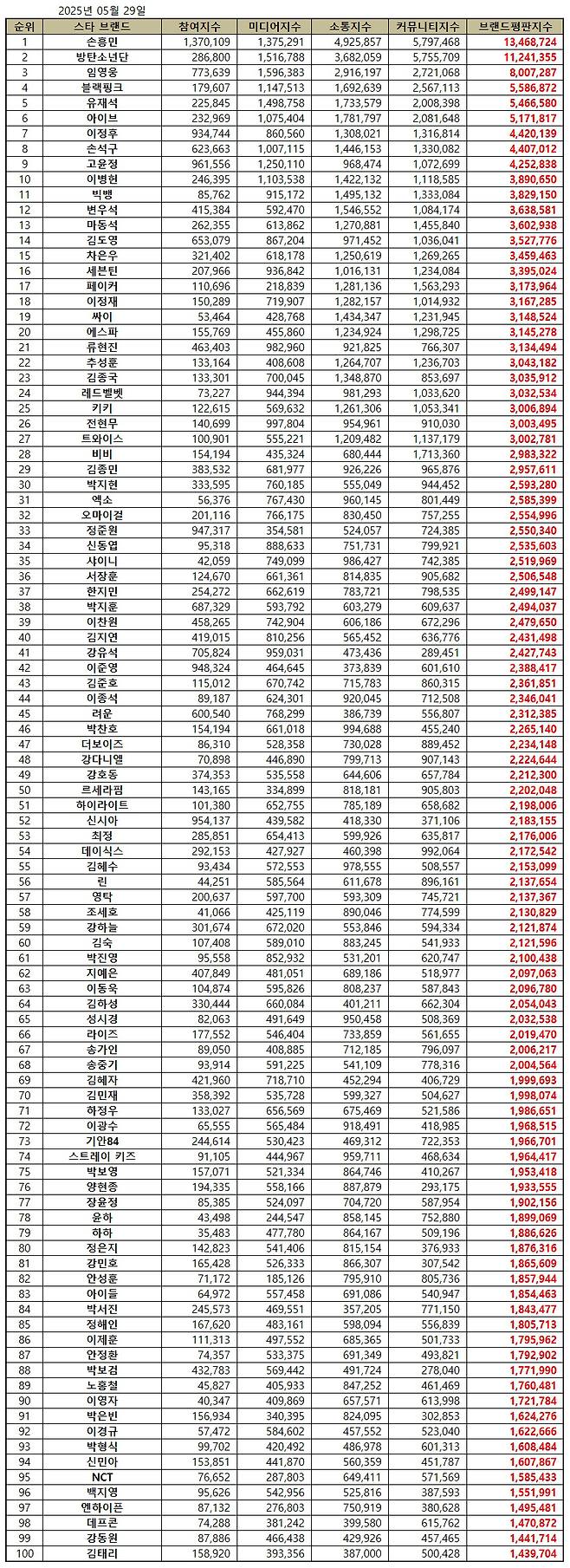 'OTT·OST·음원 No.1' 임영웅, 5월 스타 브랜드평판 톱3