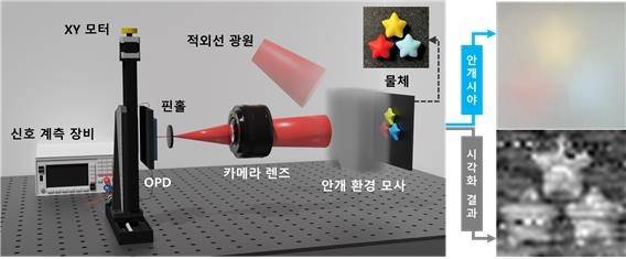 KIST, 안개 환경에서도 영상화 가능한 광검출기 개발 [KIST 제공. 재판매 및 DB 금지]